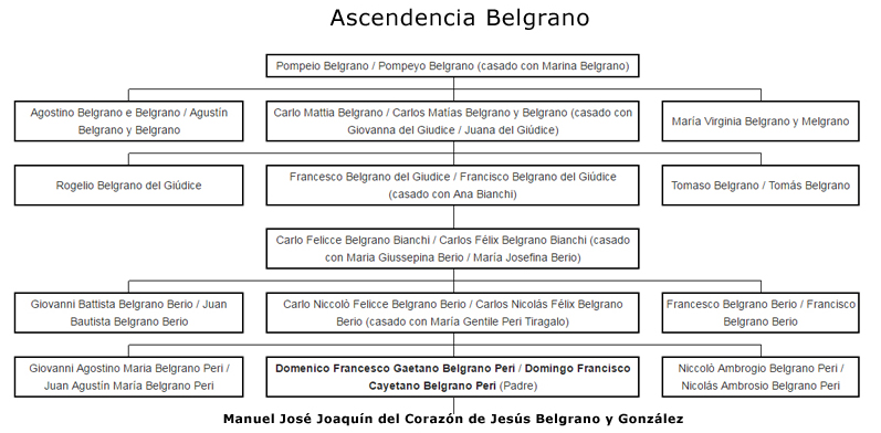 Ascendencia Italiana de Manuel Belgrano